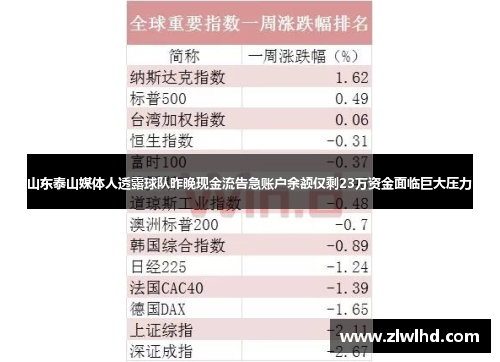 山东泰山媒体人透露球队昨晚现金流告急账户余额仅剩23万资金面临巨大压力